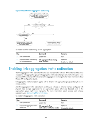 Page 260 49 
Figure 11 Local-first link-aggregation load sharing 
 
 
To enable local-first load sharing for link aggregation:  
Step Command  Remarks 
1.  Enter system view. 
system-view  N/A 
2.  Enable local-first load-sharing 
for link aggregation.  link-aggregation load-sharing 
mode
 local-first  Optional 
Enabled by default. 
 
Enabling link-aggregation traffic redirection 
The link-aggregation traffic redirection function can redirect traffic between IRF member switches for a 
cross-device link...