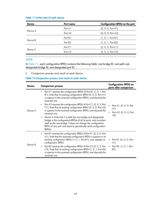Page 275 64 
Table 11 Initial state of each device 
Device   Port name  Confi
guration BPDU on the port
Device A  Port A1 
{0, 0, 0, Port A1} Port A2 {0, 0, 0, Port A2} 
Device B  Port B1
  {1, 0, 1, Port B1} Port B2  {1, 0, 1, Port B2} 
Device C  Port C1
  {2, 0, 2, Port C1} Port C2  {2, 0, 2, Port C2} 
 
 NOTE: 
In Table 11 , e
ach configuration BPDU contains the following fields: root bridge ID, root path cost, 
designated bridge ID, and designated port ID. 
 
5.  Comparison process and result on each device...