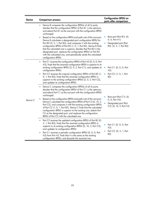Page 276 65 
Device Comparison process   Configuration BPDU on ports after comparison
 
• Device B compares the configuration BPDUs of all its ports, 
decides that the configuration BPDU of Port B1 is the optimum, 
and selects Port B1 as the root port with the configuration BPDU 
unchanged. 
• Based on the configuration BPDU and path cost of the root port, 
Device B calculates a designated port configuration BPDU for 
Port B2 {0, 5, 1, Port B2}, and compares it with the existing 
configuration BPDU of Port B2...