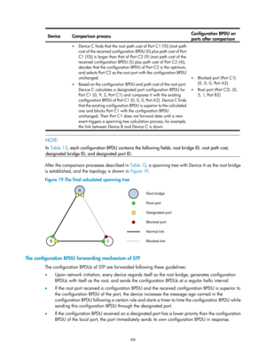 Page 277 66 
Device Comparison process   Configuration BPDU on ports after comparison
 
• Device C finds that the root path cost of Port C1 (10) (root path 
c o s t  o f  t h e  r e c e i v e d  c o n f i g u r a t i o n  B P D U  ( 0 )  p l u s  p a t h  c o s t  o f  Po r t  
C1 (10)) is larger than that of Port C2 (9) (root path cost of the 
received configuration BPDU (5) plus path cost of Port C2 (4)), 
decides that the configuration BPDU of Port C2 is the optimum, 
and selects Port C2 as the root port with...