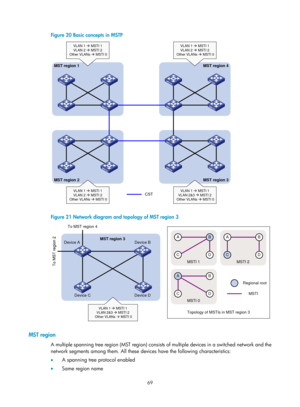 Page 280 69 
Figure 20 Basic concepts in MSTP  
 
 
Figure 21 Network diagram and topology of MST region 3 
 
 
MST region 
A multiple spanning tree region (MST region) consists of multiple devices in a switched network and the 
network segments among them. All these devices have the following characteristics: 
•   A spanning tree protocol enabled 
•   Same region name 
MST region 1
MST region 2 MST region 3 MST region 4
VLAN 1  MSTI 1
VLAN 2  MSTI 2
 Other VLANs  MSTI 0
VLAN 1  MSTI 1
VLAN 2  MSTI 2
 Other...