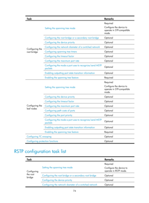 Page 285 74 
Task Remarks 
Configuring the 
root bridge Setting the spanning tree mode 
Required 
Configure the device to 
operate in STP-compatible 
mode. 
Configuring the root bridge or a secondary root bridge 
Optional 
Configuring the device priority Optional 
Configuring the network diameter of a switched network Optional 
Configuring spanning tree timers Optional 
Configuring the timeout factor Optional 
Configuring the maximum port rate Optional 
Configuring the mode a port uses to recognize/send MSTP...
