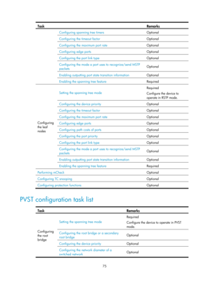 Page 286 75 
Task Remarks 
Configuring spanning tree timers  Optional 
Configuring the timeout factor Optional 
Configuring the maximum port rate Optional 
Configuring edge ports Optional 
Configuring the port link type Optional 
Configuring the mode a port uses to recognize/send MSTP 
packets  Optional 
Enabling outputting port state transition information 
Optional 
Enabling the spanning tree feature Required 
Configuring 
the leaf 
nodes Setting the spanning tree mode 
Required 
Configure the device to...