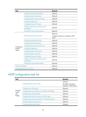 Page 287 76 
Task Remarks 
Configuring spanning tree timers Optional 
Configuring the timeout factor Optional 
Configuring the maximum port rate Optional 
Configuring edge ports Optional 
Configuring the port link type Optional 
Enabling outputting port state transition 
information Optional 
Enabling the spanning tree feature 
Required 
Configuring 
the leaf 
nodes Setting the spanning tree mode 
Required 
Configure the device to operate in PVST 
mode. 
Configuring the device priority 
Optional 
Configuring the...