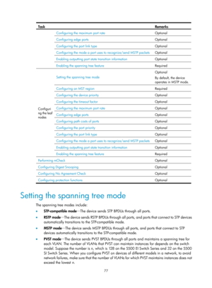 Page 288 77 
Task Remarks 
Configuring the maximum port rate  Optional 
Configuring edge ports Optional 
Configuring the port link type Optional 
Configuring the mode a port uses to recognize/send MSTP packets Optional 
Enabling outputting port state transition information Optional 
Enabling the spanning tree feature Required 
Configuri
ng the leaf 
nodes Setting the spanning tree mode 
Optional 
By default, the device 
operates in MSTP mode.
 
Configuring an MST region 
Required 
Configuring the device priority...