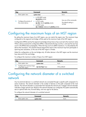 Page 292 81 
 
Step Command Remarks 
1.  Enter system view. 
system-view  N/A 
2.  Configure the priority of 
the current device. 
• In STP/RSTP mode: 
stp priority  priority 
• In PVST mode: 
stp vlan  vlan-list  priority  priority  
• In MSTP mode: 
stp  [ instance  instance-id  ] priority priority Use one of the commands.
 
The default setting is 
32768. 
 
Configuring the maximum hops of an MST region 
By setting the maximum hops of an MST region, you can restrict the region size. The maximum hops...
