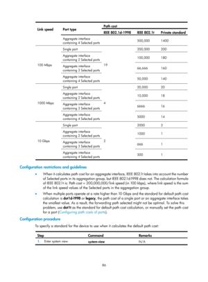 Page 297 86 
Link speed  Port type Path cost 
IEEE 802.1d-1998 IEEE 802.1t  Private standard  
Aggregate interface 
containing 4 Selected ports
 500,000 1400 
100 Mbps Single port 
19 200,000 200 
Aggregate interface 
containing 2 Selected ports
 100,000 180 
Aggregate interface 
containing 3 Selected ports
 66,666 160 
Aggregate interface 
containing 4 Selected ports
 50,000 140 
1000 Mbps 
Single port 
4 20,000 20 
Aggregate interface 
containing 2 Selected ports
 10,000 18 
Aggregate interface 
containing 3...