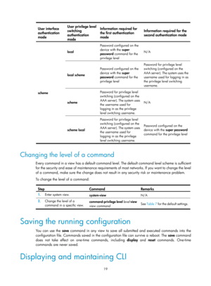 Page 3119 
User interface 
authentication 
mode User privilege level 
switching 
authentication 
mode  Information required for 
the first authentication 
mode 
Information required for the 
second authentication mode 
scheme local 
Password configured on the 
device with the 
super 
password  command for the 
privilege level  N/A 
local 
scheme  Password configured on the 
device with the 
super 
password  command for the 
privilege level  Password for privilege level 
switching (configured on the 
AAA...