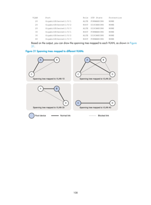 Page 319 108 
 VLAN      Port                         Role  STP State     Protection 
   20      GigabitEthernet1/0/1         ALTE  FORWARDING    NONE 
   20      GigabitEthernet1/0/2         ROOT  DISCARDING    NONE 
   20      GigabitEthernet1/0/3         ALTE  DISCARDING    NONE 
   30      GigabitEthernet1/0/1         ROOT  FORWARDING    NONE 
   30      GigabitEthernet1/0/2         ALTE  DISCARDING    NONE 
   40      GigabitEthernet1/0/3         ROOT  FORWARDING    NONE 
Based on the output, you can draw...