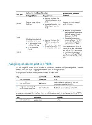 Page 333 122 
 
Port type Actions (in the inbound direction) Actions (in the outbound 
direction) 
Untagged frame  Tagged frame 
Access 
Tags the frame with the 
PVID tag. 
•
 Receives the frame if its 
V L A N  I D  i s  t h e  s a m e  a s  t h e  
PVID. 
• Drops the frame if its VLAN 
ID is different from the 
PVID.   Removes the VLAN tag and 
sends the frame. 
Trunk 
Checks whether the PVID 
is permitted on the port: 
• If yes, tags the frame 
with the PVID tag. 
• If not, drops the 
frame. 
• Receives the...