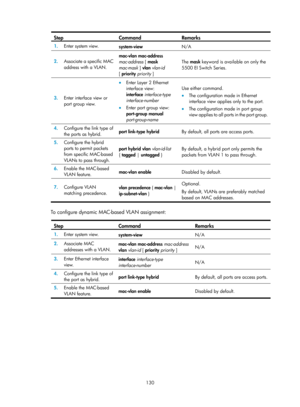 Page 341 130 
Step Command Remarks 
1.  Enter system view. 
system-view  N/A 
2.  Associate a specific MAC 
address with a VLAN.  mac-vlan mac-address
 
mac-address  [ mask 
mac-mask  ] vlan vlan-id 
[  priority  priority ]  The 
mask  keyword is available on only the 
5500 EI Switch Series.  
3.   Enter interface view or 
port group view. 
• Enter Layer 2 Ethernet 
interface view: 
interface interface-type 
interface-number 
• Enter port group view: 
port-group manual 
port-group-name  Use either command. 
•...