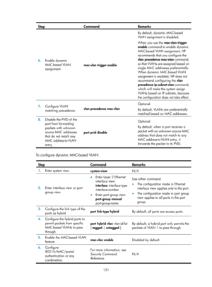 Page 342 131 
Step Command Remarks 
6.  Enable dynamic 
MAC-based VLAN 
assignment.  mac-vlan trigger enable  By default, dynamic MAC-based 
VLAN assignment is disabled. 
When you use the 
mac-vlan trigger 
enable  command to enable dynamic 
MAC-based VLAN assignment, HP 
recommends that you configure the 
vlan precedence mac-vlan  command, 
so that VLANs are assigned based on 
single MAC addresses preferentially. 
When dynamic MAC-based VLAN 
assignment is enabled, HP does not 
recommend configuring the vlan...