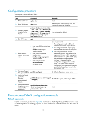 Page 346 135 
Configuration procedure 
To configure a protocol-based VLAN:  
Step Command Remarks 
1.  Enter system view. 
system-view  N/A 
2.  Enter VLAN view. 
vlan vlan-id   If the specified VLAN does not exist, this 
command creates the VLAN first. 
3.
  Create a protocol 
template for the 
VLAN.  protocol-vlan
 [ protocol-index  ] { at 
|  ipv4  | ipv6  | ipx {  ethernetii  | llc  
|  raw  |  snap } | mode  { ethernetii 
etype  etype-id  | llc  { dsap  dsap-id 
[ ssap  ssap-id  ] |  ssap  ssap-id  } |...