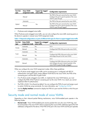 Page 366 155 
Port link 
t
ype Voice VLAN 
assignment mode  Support for tagged 
voice traffic Configuration requirements 
Manual  The PVID of the port cannot be the voice VLAN. 
Configure the port to permit packets of the voice 
VLAN to pass through. 
Hybrid Automatic 
Yes  The PVID of the port cannot be the voice VLAN.
 
Manual 
The PVID of the port cannot be the voice VLAN. 
Configure the port to permit packets of the voice 
VLAN to pass through tagged. 
 
•
  IP phones send untagged voice traffic 
When IP...