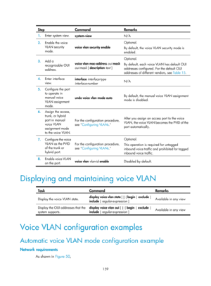 Page 370 159 
 
Step Command Remarks 
1.  Enter system view. 
system-view  N/A 
2.  Enable the voice 
VLAN security 
mode.  voice vlan security enable  Optional. 
By default, the voice VLAN security mode is 
enabled. 
3.
  Add a 
recognizable OUI 
address.  voice vlan mac-address 
oui mask 
oui-mask  [  description  text ]  Optional. 
By default, each voice VLAN has default OUI 
addresses configured. For the default OUI 
addresses of different vendors, see 
Table 15. 
4.  Enter interface 
view.  interface...