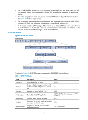 Page 377 166 
•  On a GARP-enabled network, each port maintain s its own Hold, Join, and Leave timers, but only 
one LeaveAll timer is maintained on each device. This LeaveAll timer applies to all ports on the 
device.  
•   The value ranges for the Hold, Join, Leave, and LeaveAll timers are dependent on one another. 
See  Tabl e  2 0  
for their dependencies. 
•   Set the LeaveAll timer greater than any Leave timer and not smaller than its default value, 1000 
centiseconds. Each time a LeaveAll timer expires, a...