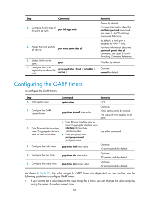 Page 380 169 
Step Command Remarks 
4.  Configure the link type of 
the ports as trunk.  port link-type trunk  Access by default.  
For more information about the 
port link-type trunk
 command, 
see  Layer 2—LAN Switching 
Command Reference .  
5.  Assign the trunk ports to 
all VLANs.  port trunk permit vlan all  By default, a trunk port is 
assigned to VLAN 1 only.  
For more information about the 
port trunk permit vlan all
 
command, see  Layer 2—LAN 
Switching Command Reference . 
 
6.  Enable GVRP on the...