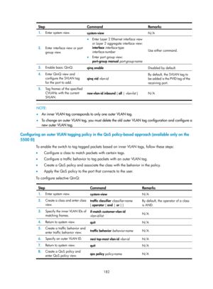 Page 393 182 
Step Command Remarks 
1.  Enter system view. 
system-view N/A 
2.  Enter interface view or port 
group view.  
• Enter Layer 2 Ethernet interface view 
or Layer 2 aggregate interface view: 
interface interface-type 
interface-number 
• Enter port group view: 
port-group manual  port-group-name Use either command.
 
3.  Enable basic QinQ. 
qinq enable Disabled  by default. 
4.  Enter QinQ view and 
configure the SVLAN tag 
for the port to add.  qinq vid 
vlan-id  By default, the SVLAN tag to 
be...