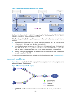 Page 412 201 
Figure 65 Application scenario of  two-to-two VLAN mapping 
 
 
Site 1 and Site 2 are in VLAN 2 and VLAN 3, respectively. The VLAN assigned for VPN A is VLAN 10 
in the SP 1 network and VLAN 20 in the SP 2 network.  
If Site 1 sends a packet to Site 2, the packet is processed on the way to its destination using the following 
workflow:  
1. When the packet tagged with VLAN 2 arrives at  the edge of network SP 1, PE 1 tags the packet 
with outer VLAN 10 through basic QinQ or selective QinQ.  
2....