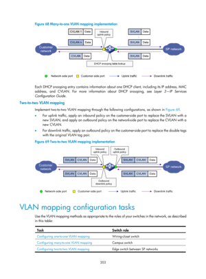 Page 414 203 
Figure 68 Many-to-one VLAN mapping implementation 
 
 
Each DHCP snooping entry contains information about one DHCP client, including its IP address, MAC 
address, and CVLAN. For more information about DHCP snooping, see Layer 3—IP Services 
Configuration Guide . 
Two-to-two VLAN mapping 
Implement two-to-two VLAN mapping through the following configurations, as shown in  Figure 69. 
•   F
or uplink traffic, apply an inbound policy on th e customer-side port to replace the SVLAN with a 
new SVLAN,...