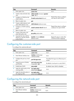 Page 416 205 
Step Command Remarks 
1.  Enter system view. 
system-view  N/A 
2.  Create a class and enter class 
view.   traffic classifier
 tcl-name  [ operator  
{  and  | or } ] 
Repeat these steps to configure 
one class for each SVLAN. 
3.  Configure an SVLAN as the 
match criterion.   if-match service-vlan-id 
vlan-id 
4.  Return to system view.  
quit 
5.  Create a traffic behavior and 
enter traffic behavior view.  traffic behavior 
behavior-name 
Repeat these steps to configure 
a behavior for each...
