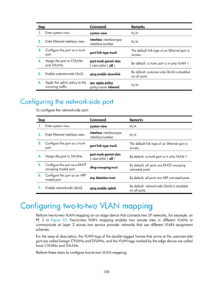 Page 419 208 
Step Command Remarks 
1.  Enter system view. 
system-view N/A 
2.  Enter Ethernet interface view.  interface
 interface-type 
interface-number  N/A 
3.
  Configure the port as a trunk 
port.   port link-type
 trunk   The default link type of an Ethernet port is 
access.  
4.
  Assign the port to CVLANs 
and SVLANs.   port trunk permit vlan
 
{  vlan-id-list  | all }  By default, a trunk port is in only VLAN 1. 
5.
  Enable customer-side QinQ. 
qinq enable downlink  By default, customer-side QinQ is...
