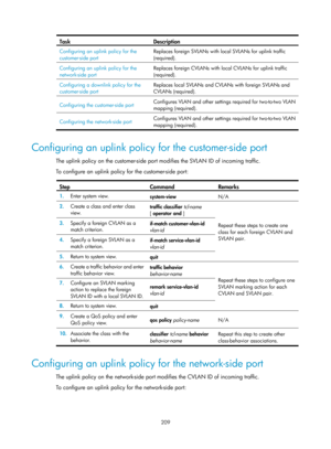 Page 420 209 
Task Description 
Configuring an uplink policy for the 
customer-side port Replaces foreign SVLANs with local SVLANs for uplink traffic 
(required).  
Configuring an uplink policy for the 
network-side port Replaces foreign CVLANs with lo
cal CVLANs for uplink traffic 
(required). 
Configuring a downlink policy for the 
customer-side port  Replaces local SVLANs and CVLANs with foreign SVLANs and 
CVLANs (required).  
Configuring the customer-side port 
Configures VLAN and other settings
 required...
