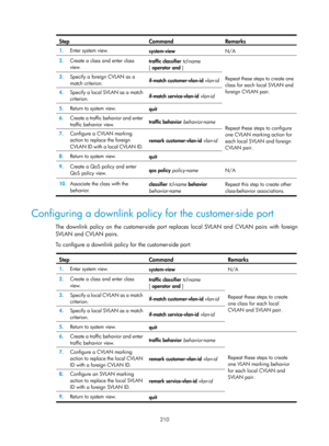 Page 421 210 
Step Command Remarks 
1.  Enter system view. 
system-view N/A 
2.  Create a class and enter class 
view.   traffic classifier
 tcl-name  
[ operator  and  ] 
Repeat these steps to create one 
class for each local SVLAN and 
foreign CVLAN pair.  
3.  Specify a foreign CVLAN as a 
match criterion.   if-match customer-vlan-id 
vlan-id 
4.  Specify a local SVLAN as a match 
criterion.   if-match service-vlan-id
 vlan-id  
5.  Return to system view.  
quit 
6.  Create a traffic behavior and enter...