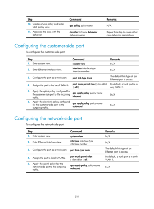 Page 422 211 
Step Command Remarks 
10. Create a QoS policy and enter 
QoS policy view.  qos policy
 policy-name  N/A 
11. Associate the class with the 
behavior.  classifier 
tcl-name behavior 
behavior-name   Repeat this step to create other 
class-behavior associations.  
 
Configuring the customer-side port 
To configure the customer-side port:  
Step Command Remarks 
1.
  Enter system view. 
system-view N/A 
2.  Enter Ethernet interface view.  interface
 interface-type 
interface-number   N/A 
3....