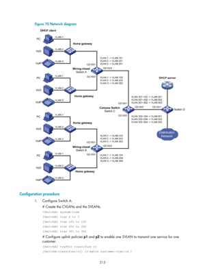 Page 424 213 
Figure 70 Network diagram 
 
 
Configuration procedure 
1.  Configure Switch A: 
# Create the CVLANs and the SVLANs.  
 system-view 
[SwitchA] vlan 2 to 3 
[SwitchA] vlan 101 to 102 
[SwitchA] vlan 201 to 202 
[SwitchA] vlan 301 to 302 
# Configure uplink policies  p1 and  p2 to enable one SVLAN to transmit one service for one 
customer.  
[SwitchA] traffic classifier c1 
[SwitchA-classifier-c1] if-match customer-vlan-id 1  