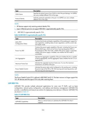 Page 435 224 
Type Description 
VLAN Name Specifies the textual name of any VLAN 
to which the port belongs. An LLDPDU 
can carry multiple different TLVs of this type. 
Protocol Identity  Indicates protocols supported on the 
port. An LLDPDU can carry multiple 
different TLVs of this type. 
 
  NOTE: 
•  HP devices support only receiving protocol identity TLVs. 
•   Layer 3 Ethernet ports do not support IEEE 802.1 organizationally specific TLVs. 
 
3. IEEE 802.3 organizationally specific TLVs 
Table 26  IEEE...