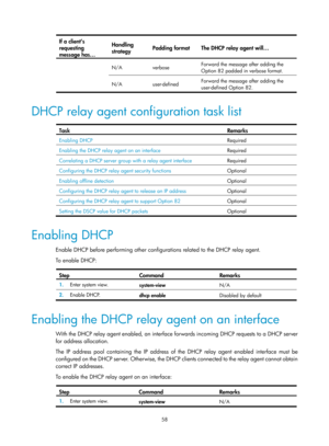 Page 540 58 
If a client’s 
requesting 
messa
ge has… Handling 
strategy 
Padding format  The DHCP relay agent will… 
N/A verbose  Forward the message after adding the 
Option 82 padded in verbose format. 
N/A user-defined Forward the message after adding the 
user-defined Option 82. 
 
DHCP relay agent configuration task list 
 
Task Remarks 
Enabling DHCP 
Required 
Enabling the DHCP relay agent on an interface Required 
Correlating a DHCP server group with a relay agent interface  Required 
Configuring the...