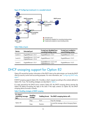 Page 555 73 
Figure 37 Configuring trusted ports in a cascaded network 
  
 
Table 4 Roles of ports 
Device Untrusted port  Trusted port disabled from 
recordin
g binding entries 
Trusted port enabled to 
record bindin
g entries 
Switch A  GigabitEthernet 1/0/1  GigabitEthernet 1/0/3  GigabitEthernet 1/0/2 
Switch B GigabitEthernet 1/0/3 and 
GigabitEthernet 1/0/4 
GigabitEthernet 1/0/1  GigabitEthernet 1/0/2 
Switch C  GigabitEthernet 1/0/1  GigabitEthernet 1/0/3 and 
GigabitEthernet 1/0/4 
GigabitEthernet...