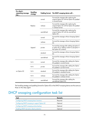 Page 556 74 
If a client’s 
requesting message 
has… Handling 
strategy 
Padding format
 The DHCP snooping device will… 
Replace  normal 
Forward the message after replacing the 
original Option 82 with the Option 82 padded 
in normal format. verbose 
Forward the message after replacing the 
original Option 82 with the Option 82 padded 
in verbose format. 
user-defined Forward the message after replacing the 
original Option 82 with the user-defined 
Option 82. 
Append normal 
Forward the message without...