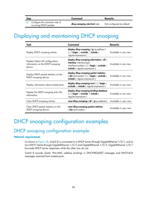 Page 562 80 
Step Command Remarks 
3.  Configure the maximum rate of 
incoming DHCP packets.  dhcp-snooping rate-limit 
rate  Not configured by default 
 
Displaying and maintaining DHCP snooping 
 
Task Command Remarks 
Display DHCP snooping entries.  display dhcp-snooping
 [ ip ip-address  ] 
[ |  { begin |  exclude | include } 
regular-expression  ]  Available in any view 
Display Option 82 configuration 
information on the DHCP snooping 
device.  display dhcp-snooping information 
{ all  | 
interface...