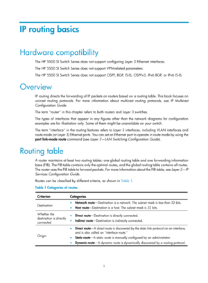 Page 6901 
IP routing basics 
Hardware compatibility 
The HP 5500 SI Switch Series does not support configuring Layer 3 Ethernet interfaces.  
The HP 5500 SI Switch Series does not support VPN-related parameters.  
The HP 5500 SI Switch Series does not support OSPF , BGP, IS-IS, OSPFv3, IPv6 BGP, or IPv6 IS-IS. 
Overview 
IP routing directs the forwarding of IP packets on routers based on a routing table. This book focuses on 
unicast routing protocols. For more information about multicast routing protocols, see...