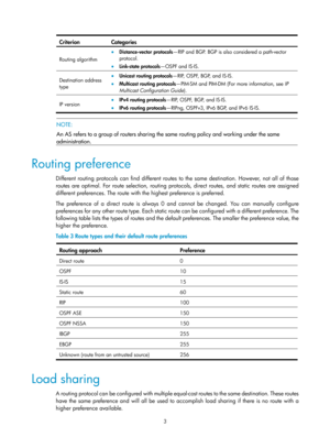 Page 6923 
Criterion Categories 
Routing algorithm 
• Distance-vector protocols —RIP and BGP. BGP is also considered a path-vector 
protocol. 
•  Link-state protocols —OSPF and IS-IS. 
Destination address 
type • Unicast routing protocols —RIP, OSPF, BGP, and IS-IS. 
• Multicast routing protocols —PIM-SM and PIM-DM (For more information, see  IP 
Multicast Configuration Guide ). 
IP version • IPv4 routing protocols —RIP, OSPF, BGP, and IS-IS. 
• IPv6 routing protocols —RIPng, OSPFv3, IPv6 BGP, and IPv6 IS-IS....