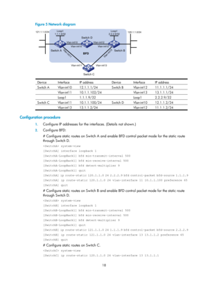 Page 707 18 
Figure 5 Network diagram 
 
Device  Interface  IP address Device  Interface  IP address 
Switch A  Vlan-int10  12.1.1.1/24 Switch B Vlan-int12 11.1.1.1/24 
 Vlan-int11 10.1.1.102/24  Vlan-int13 13.1.1.1/24 
 Loop1 1.1.1.9/32   Loop1 2.2.2.9/32 
Switch C  Vlan-int11  10.1.1.100/24 Switch D Vlan-int10 12.1.1.2/24 
 Vlan-int13 13.1.1.2/24  Vlan-int12 11.1.1.2/24  
Configuration procedure 
1. Configure IP addresses for the in terfaces. (Details not shown.) 
2. Configure BFD: 
# Configure static routes...