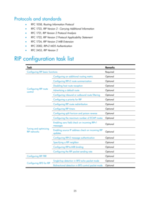 Page 714 25 
Protocols and standards 
•  RFC 1058,  Routing Information Protocol  
•   RFC 1723,  RIP Version 2 - Carrying Additional Information  
•   RFC 1721,  RIP Version 2 Protocol Analysis  
•   RFC 1722,  RIP Version 2 Protocol Applicability Statement  
•   RFC 1724,  RIP Version 2 MIB Extension  
•   R FC  2 082,   RIPv2 MD5 Authentication  
•   RFC 2453,  RIP Version 2  
RIP configuration task list 
 
Task Remarks 
Configuring RIP basic functions  Required 
Configuring RIP route 
control Configuring an...