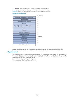 Page 825 136 
•  LAN ID —Includes the system ID and a one-byte pseudonode ID.  
Figure 56  sho
 ws the hello packet format on the point-to-point networks. 
Figure 56  P2P IIH format 
 
 
Instead of the priority and LAN ID fields in the LAN IIH, the P2P IIH has a Local Circuit ID field. 
LSP packet format 
The Link State PDU (LSP) carries link state information. LSP involves two types: Level-1 LSP and Level-2 LSP. 
The Level-2 LSPs are sent by the Level-2 routers, and the Level-1 LSPs are sent by the Level-1...