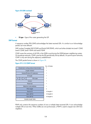 Page 827 138 
Figure 58 LSDB overload 
 
 
•  IS type —Type of the router generating the LSP. 
SNP format 
A sequence number PDU (SNP) acknowledges the latest  received LSPs. It is similar to an Acknowledge 
packet, but more efficient. 
SNP involves Complete SNP (CSNP) and Partial SNP (PSNP), which are further divided into Level-1 CSNP, 
Level-2 CSNP, Level-1 PSNP and Level-2 PSNP. 
CSNP covers the summar y of all LSPs in the LSDB to synchronize the LSDB bet ween neighboring routers. 
On broadcast networks, CSNP...