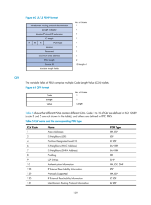 Page 828 139 
Figure 60 L1/L2 PSNP format 
 
 
CLV 
The variable fields of PDU comprise multiple Code-Length-Value (CLV) triplets.  
Figure 61 CLV format 
 
 
Tabl e  5 shows that different PDUs contai n different CLVs. Code 1 to 10 of CLV are defined in ISO 10589 
(code 3 and 5 are not shown in the table), and others are defined in RFC 1 19 5 .  
Table 5  CLV name and the corresponding PDU type 
CLV Code  Name  PDU T
ype 
1  Area Addresses  IIH, LSP 
2 IS Neighbors (LSP)  LSP 
4 Partition Designated Level2 IS...