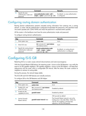 Page 847 158 
Step Command Remarks 
3.  Specify the area 
authentication mode and 
password.  area-authentication-mode 
{ md5  | 
simple  } [ cipher  ] password  [ ip  | osi  ]
 
By default, no area authentication 
is configured. 
 
Configuring routing domain authentication 
Routing domain authentication prevents untrusted routing information from entering into a routing 
domain. A router with the authentication configured encapsulates the password in the specified mode 
into Level-2 packets (LSP, CSNP, PSNP)...