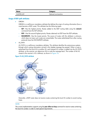 Page 880 191 
Name Category 
CLUSTER_LIST Optional  non-transitive 
 
Usage of BGP path attributes 
•  ORIGIN 
ORIGIN is a well-known mandatory attribute that  defines the origin of routing information (how a 
route became a BGP route). This attribute has the following types: 
{  IGP —Has the highest priority. Routes added to the BGP routing table using the  network 
command have the IGP attribute. 
{  EGP —Has the second highest priority. Routes obtained via EGP have the EGP attribute. 
{ INCOMPLETE —Has the...