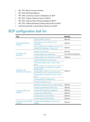 Page 890 201 
•  RFC 1997,  BGP Communities Attribute  
•   R F C  2796,   BGP Route Reflection  
•   RFC 3065,  Autonomous System Confederations for BGP  
•   RFC 4271,  A Border Gateway Protocol 4 (BGP-4) 
•   RFC 5291,  Outbound Route Filtering Capability for BGP-4  
•   RFC 5292,  Address-Prefix-Based Outbound Route Filter for BGP-4 
•   draft-ietf-idr-restart-08,  Graceful Restart Mechanism for BGP  
BGP configuration task list 
 
Task Remarks 
Configuring BGP basic 
functions Creating a BGP connection...