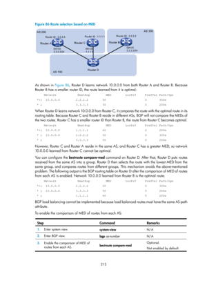 Page 902 213 
Figure 86 Route selection based on MED  
 
 
As shown in Figure 86, Router D learns network 10.0.0.0 from  both Router A and Router B. Because 
Router B has a smaller router ID, the route learned from it is optimal.  
     Network            NextHop         MED        LocPrf     PrefVal Pa\
th/Ogn 
 *>i  10.0.0.0         2.2.2.2        50                      0       30\
0e 
 * i                   3.3.3.3        50                      0       20\
0e 
When Router D learns network 10.0.0.0 from...