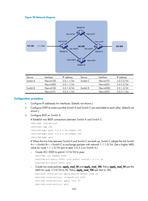 Page 941 252 
Figure 98 Network diagram 
 
Device  Interface  IP address  Device  Interface  IP address 
Switch A  Vlan-int100  3.0.1.1/24 Switch C Vlan-int101 3.0.2.2/24 
 Vlan-int200 2.0.1.1/24  Vlan-int201 2.0.2.2/24 
Switch B  Vlan-int100  3.0.1.2/24  Switch D  Vlan-int200  2.0.1.2/24 
 Vlan-int101 3.0.2.1/24  Vlan-int201 2.0.2.1/24  
Configuration procedure 
1. Configure IP addresses for inte rfaces. (Details not shown.) 
2. Configure OSPF to make sure that Switch A and Sw itch C are reachable to each...