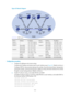 Page 1348 212 
Figure 62 Network diagram 
 
Device Interface  IP address Device Interface IP address 
Source 1  — 10.110.5.100/24  Switch C  Vlan-int101  192.168.1.2/24 
Source 2  — 10.110.6.100/24  Vlan-int102 192.168.2.2/24 
Switch A  Vlan-int300  10.110.5.1/24 Switch D Vlan-int200 10.110.3.1/24 
 Vlan-int103 10.110.2.2/24  Vlan-int104 10.110.4.1/24 
Switch B  Vlan-int100  10.110.1.1/24  Vlan-int102 192.168.2.1/24 
 Vlan-int103 10.110.2.1/24  Loop0 2.2.2.2/32 
 Vlan-int101 192.168.1.1/24  Loop10 4.4.4.4/32...