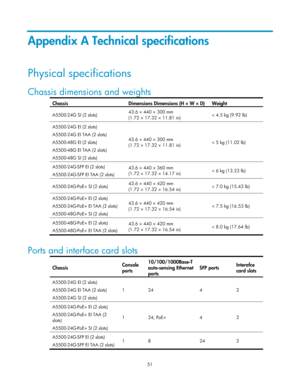 Page 56 51 
Appendix A Technical specifications 
Physical specifications 
Chassis dimensions and weights 
Chassis Dimensions Dimensions (H × W × D) Weight 
A5500-24G SI (2 slots)  43.6 × 440 × 300 mm  
(1.72 × 17.32 × 11.81 in) 
< 4.5 kg (9.92 lb) 
A5500-24G EI (2 slots) 
A5500-24G EI TAA (2 slots) 
A5500-48G EI (2 slots) 
A5500-48G EI TAA (2 slots) 
A5500-48G SI (2 slots) 43.6 × 440 × 300 mm  
(1.72 × 17.32 × 11.81 in) 
< 5 kg (11.02 lb) 
A5500-24G-SFP EI (2 slots) 
A5500-24G-SFP EI TAA (2 slots) 43.6 × 440 ×...