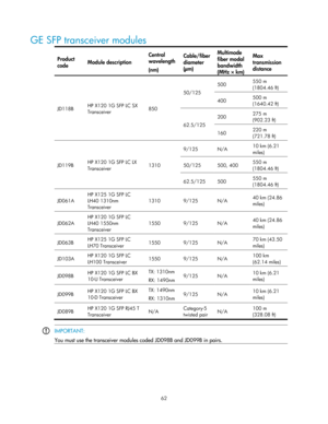 Page 67 62 
GE SFP transceiver modules 
Product 
code Module description  Central 
wavelength 
(nm) Cable/fiber 
diameter 
(
μ m)  Multimode 
fiber modal 
bandwidth 
(MHz × km)  Max 
transmission 
distance 
JD118B 
HP X120 1G SFP LC SX 
Transceiver 
850 50/125 
500 
550 m 
(1804.46 ft) 
400 500 m 
(1640.42 ft) 
62.5/125 200 
275 m 
(902.23 ft) 
160 220 m 
(721.78 ft) 
JD119B 
HP X120 1G SFP LC LX 
Transceiver  1310 9/125 N/A 
10 km (6.21 
miles) 50/125 500, 400 550 m 
(1804.46 ft) 
62.5/125 500 550 m 
(1804.46...